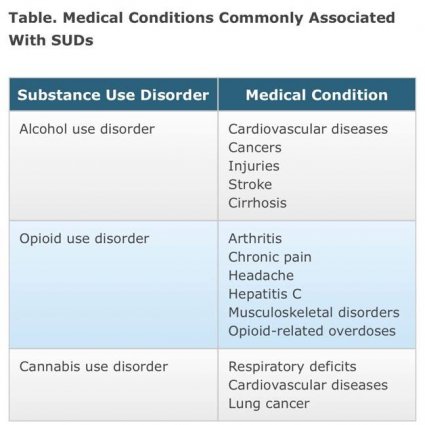 ارتباط تعاطي المخدرات بالاضطرابات الصحية
