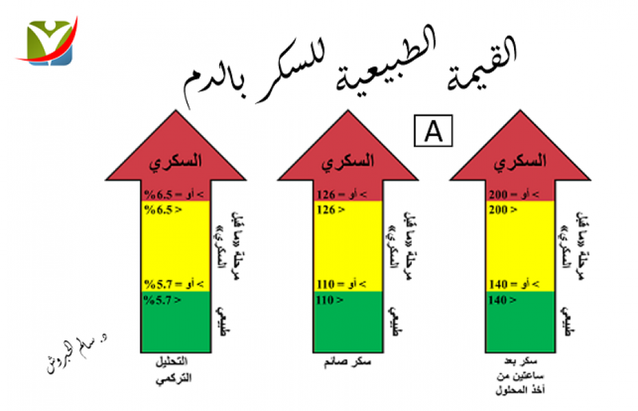 ما هي القيم الطبيعية والغير الطبيعية للسكر بالدم بالعربيك