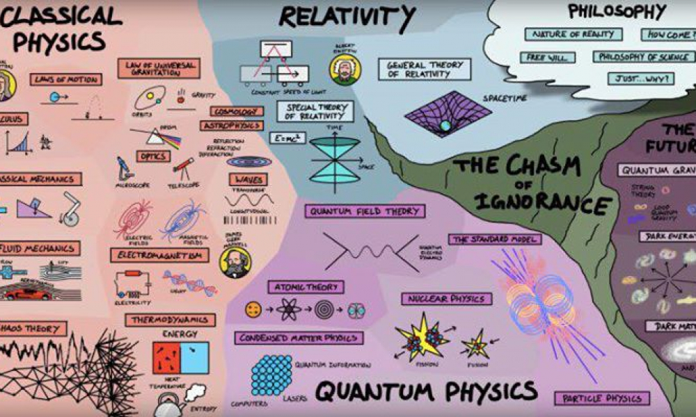 خريطة ذكية توضح كيف أن كل شيء في الفيزياء يتلاءم معاً