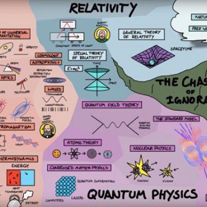خريطة ذكية توضح كيف أن كل شيء في الفيزياء يتلاءم معاً