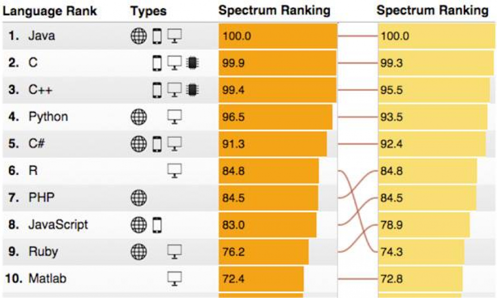 ما هي لغات البرمجة الأكثر شهرة؟