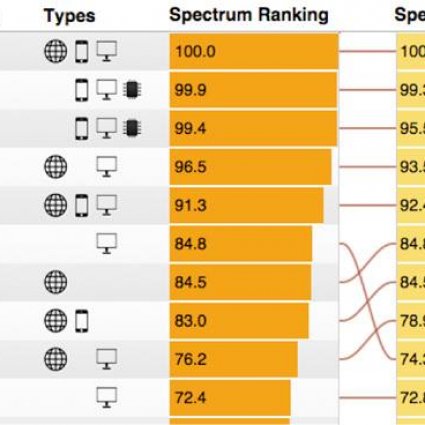 ما هي لغات البرمجة الأكثر شهرة؟